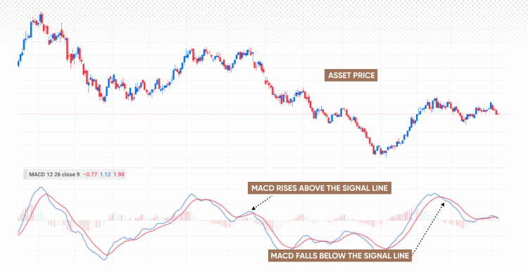 Trading MACD crossovers