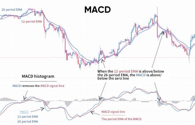macd