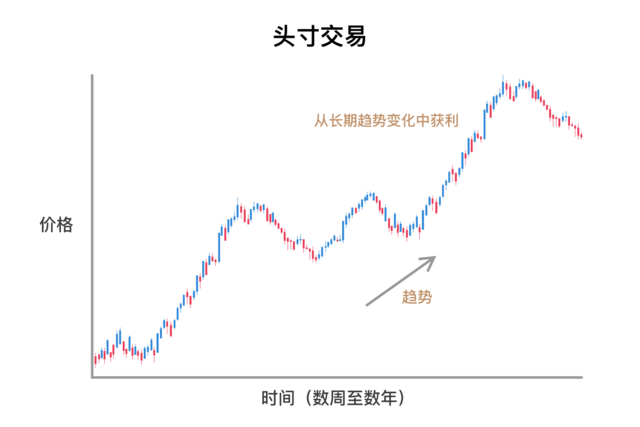 position trading